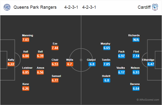 Nhận định bóng đá QPR vs Cardiff, 22h00 ngày 01/1: Hạng Nhất Anh