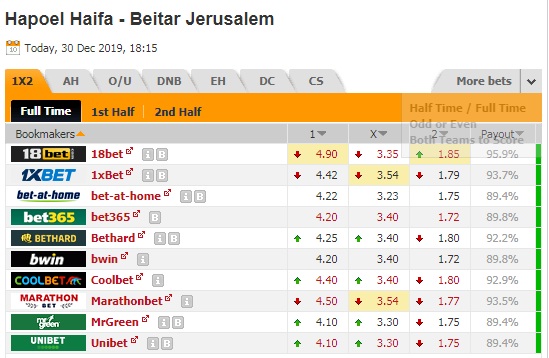 Nhận định Hapoel Haifa vs Beitar Jerusalem, 01h15 ngày 31/12: GiảiVĐQG Israel