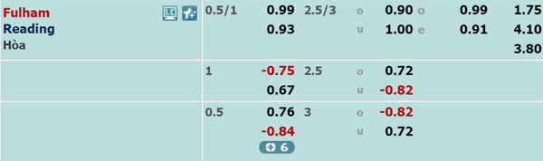 Nhận định Fulham vs Reading, 22h00 ngày 01/01