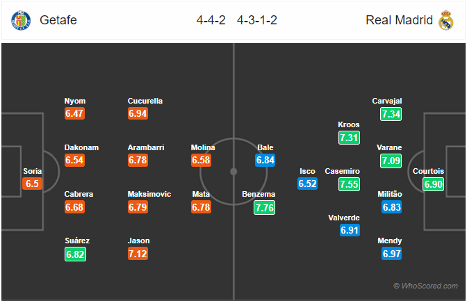 Nhận định bóng đá Getafe vs Real Madrid, 22h00 ngày 04/1: VĐQG Tây Ban Nha