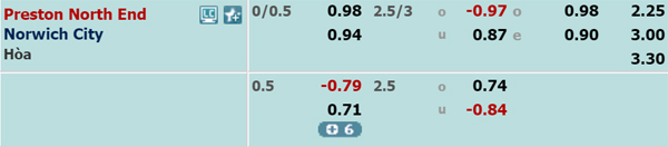 Nhận định Preston vs Norwich, 22h01 ngày 04/01