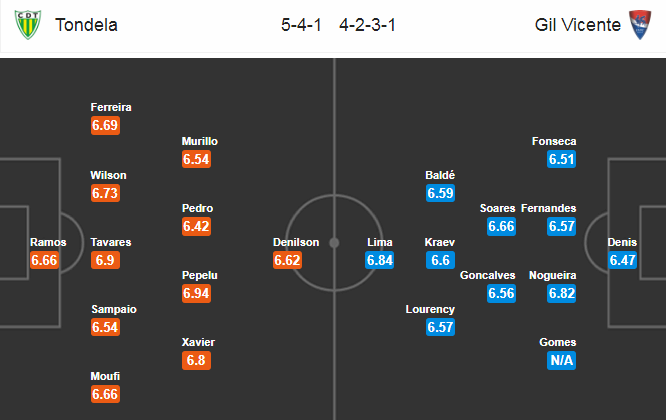 Nhận định bóng đá Tondela vs Gil Vicente, 22h00 ngày 5/1: VĐQG Bồ Đào Nha
