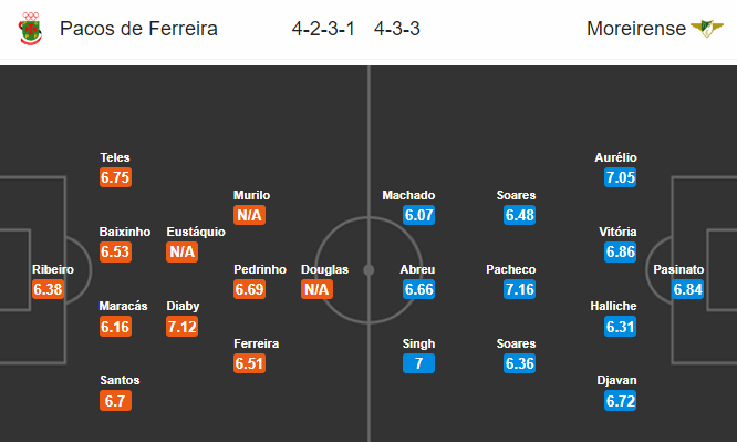 Nhận định bóng đá Pacos Ferreira vs Moreirense, 22h00 ngày 05/01: VĐQG Bồ Đào Nha