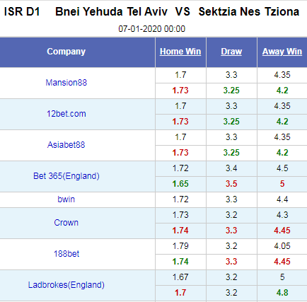 Nhận định bóng đá Bnei Yehuda vs Nes Tziona, 00h00 ngày 7/1: VĐQG Israel