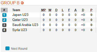 Nhận định bóng đá U23 Nhật Bản vs U23 Ả Rập Saudi, 20h15 ngày 09/1: VCK U23 Châu Á