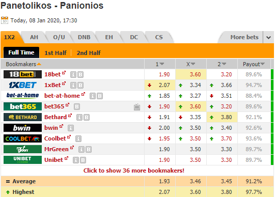 Nhận định Panetolikos vs Panionios, 00h30 ngày 09/1: Cúp QG Hy Lạp