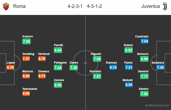 Nhận định AS Roma vs Juventus, 02h45 ngày 13/1