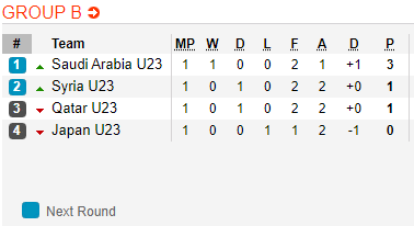 Nhận định bóng đá U23 Ả Rập Saudi vs U23 Qatar, 17h15 ngày 12/1: VCK U23 Châu Á