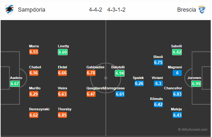 Nhận định bóng đá Sampdoria vs Brescia, 21h00 ngày 12/1: VĐQG Italia