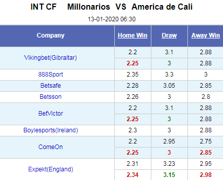 Nhận định bóng đá Millonarios vs America de Cali, 06h30 ngày 13/1: Giao hữu CLB