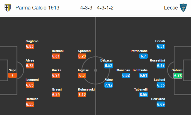 Nhận định bóng đá Parma vs Lecce, 02h45 ngày 14/01: VĐQG Italia