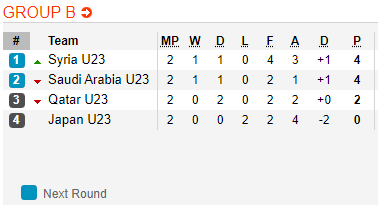 Nhận định bóng đá U23 Ả Rập Saudi vs U23 Syria, 20h15 ngày 15/1: VCK U23 Châu Á