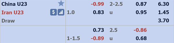 Nhận định U23 Trung Quốc vs U23 Iran, 17h15 ngày 15/1