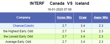 Nhận định bóng đá Canada vs Iceland, 07h00 ngày 16/1: Giao hữu quốc tế