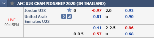 Nhận định bóng đá U23 Jordan vs U23 UAE, 20h15 ngày 16/1: VCK U23 Châu Á