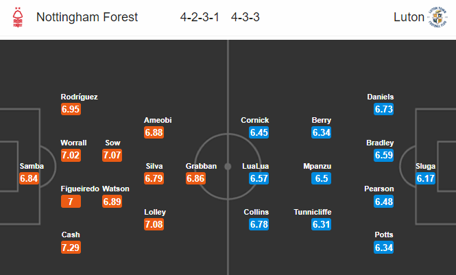 Nhận định bóng đá Nottingham vs Luton Town, 19h00 ngày 19/1: Hạng nhất Anh
