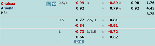 Nhận định Chelsea vs Arsenal, 03h15 ngày 22/1