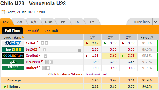 Nhận định bóng đá U23 Chile vs U23 Venezuela, 06h00 ngày 22/1: U23 Nam Mỹ