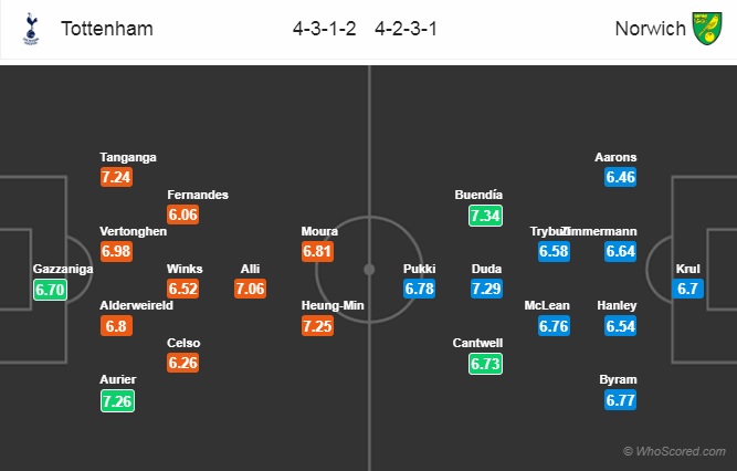 Nhận định Tottenham vs Norwich, 02h30 ngày 23/1: Ngoại hạng Anh