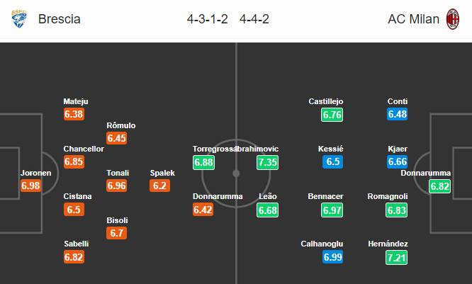 Nhận định bóng đá Brescia vs AC Milan, 02h45 ngày 25/01: VĐQG Italia