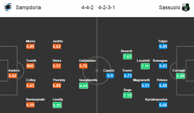 Nhận định bóng đá Sampdoria vs Sassuolo, 21h00 ngày 26/1: VĐQG Italia