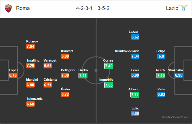 Nhận định bóng đá AS Roma vs Lazio, 00h00 ngày 27/1: VĐQG Italia