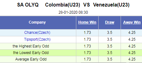 Nhận định bóng đá U23 Colombia vs U23 Venezuela, 08h30 ngày 28/1: U23 Nam Mỹ