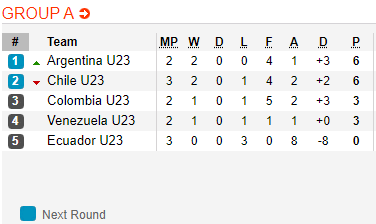 Nhận định bóng đá U23 Argentina vs U23 Ecuador, 06h00 ngày 28/1: VCK U23 Nam Mỹ