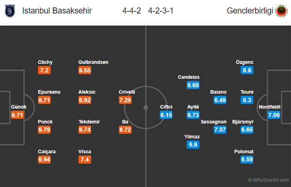 Nhận định Istanbul BB vs Genclerbirligi, 00h00 ngày 01/02