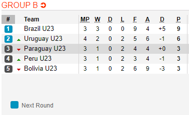 Nhận định bóng đá U23 Brazil vs U23 Paraguay, 08h30 ngày 01/2: U23 Nam Mỹ