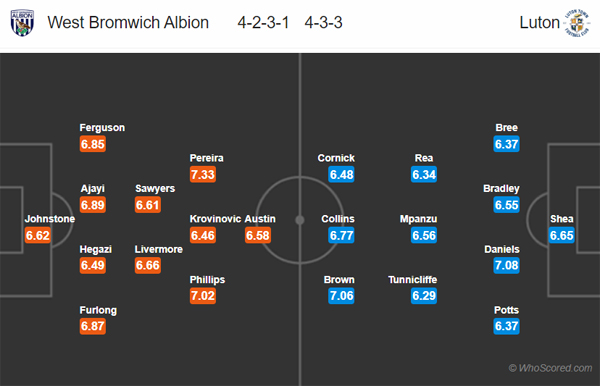 Nhận định West Brom vs Luton Town, 22h00 ngày 01/02