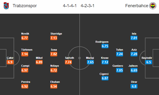 Nhận định bóng đá Trabzonspor vs Fenerbahce, 00h00 ngày 2/2: VĐQG Thổ Nhĩ Kỳ