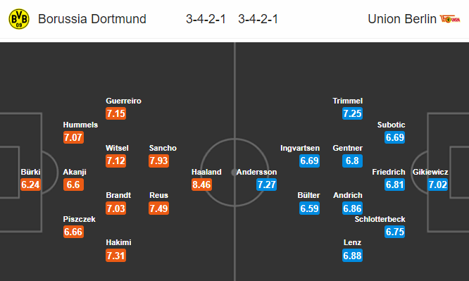 Nhận định bóng đá Dortmund vs Union Berlin, 21h30 ngày 01/02: VĐQG Đức