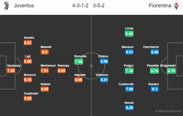 Nhận định Juventus vs Fiorentina, 18h30 ngày 02/02