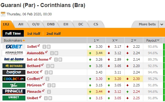 Nhận định Guarani vs Corinthians, 07h30 ngày 6/2: Copa Libertadores