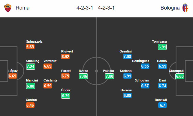 Nhận định bóng đá AS Roma vs Bologna, 02h45 ngày 08/02: VĐQG Italia