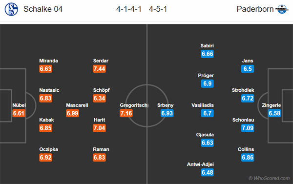 Nhận định Schalke vs Paderborn, 21h30 ngày 08/02