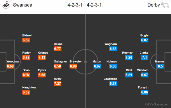 Nhận định Swansea vs Derby County, 22h00 ngày 08/02