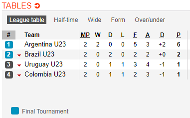 Nhận định bóng đá U23 Argentina vs U23 Brazil, 08h30 ngày 10/2: VĐ U23 Nam Mỹ