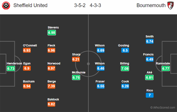 Nhận định Sheffield Utd vs Bournemouth, 21h00 ngày 09/02