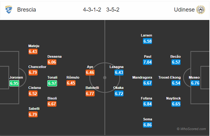 Nhận định bóng đá Brescia vs Udinese, 21h00 ngày 09/2: VĐQG Italia