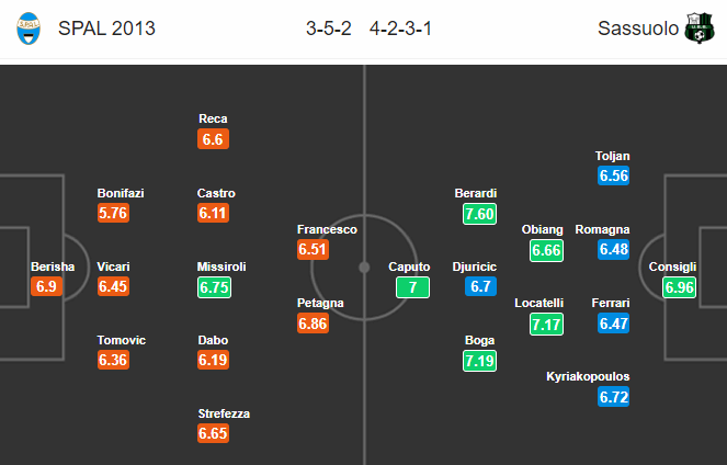 Nhận định bóng đá Spal vs Sassuolo, 18h30 ngày 9/2: VĐQG Italia