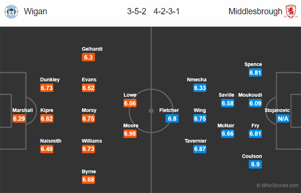 Nhận định Wigan vs Middlesbrough, 02h45 ngày 12/02