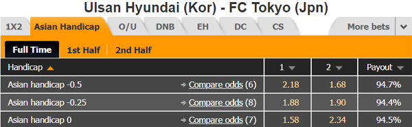 (Nhận định bóng đá) - Với ngôi vị Á quân Nhật Bản mùa trước, FC Tokyo đã đoạt vé tham dự AFC Champions League mùa này. Đội bóng xứ sở hoa Anh đào bắt đầu từ vòng play-off và đã dễ dàng vượt qua Ceres (Philippines) với tỉ số 2-0. Tuy vậy, đây mới là lần thứ 3 Tokyo góp mặt ở vòng bảng AFC Champions League và là lần đầu tiên kể từ năm 2016. So sánh kinh nghiệm và đẳng cấp, rõ ràng FC Tokyo không thể sánh với Ulsan Hyundai, đội bóng thường xuyên dự AFC Champions League, thậm chí từng 1 lần vô địch vào năm 2012. Ở bảng đấu này, còn có 2 đội bóng đáng gờm khác là Shanghai Shenhua (Trung Quốc) và Perth Glory (Australia). Ở trận mở màn chiều nay, không chỉ được đánh giá cao hơn về kinh nghiệm ở AFC Champions League, Ulsan Hyundai còn có ưu thế lớn là được chơi tại sân nhà. Tuy vậy, trên sàn giao dịch, đội bóng Hàn Quốc chỉ được nhà cái xếp ở chiếu trên với tỷ lệ 0:1/4. Đây là kèo chấp khá khiêm tốn, chưa đủ thể hiện vị thế của thầy trò Kim Do-hoon. Do giải VĐQG Hàn Quốc 2020 chưa khởi tranh nên Ulsan Hyundai chưa có sự chuẩn bị tốt nhất cả về lực lượng và lối chơi. Trong năm 2020, thầy trò Kim Do-hoon mới chỉ đá 1 trận giao hữu với TP HCM. Ở trận đấu đó, đội bóng Hàn Quốc được đánh giá cao với tỷ lệ 1 1/4:0 nhưng chỉ giành chiến thắng tối thiểu với tỷ số 1-0. Ở 2 mùa giải gần nhất, Ulsan Hyundai đều sớm dừng bước ở vòng 1/8 AFC Champions League. Mùa trước, họ đã để thua một đội bóng khác của Nhật Bản là Urawa Reds ở vòng 16 đội, trong đó có thất bại 0-3 ngay tại sân nhà. Bên kia chiến tuyến, FC Tokyo thi đấu thành công ở giải VĐQG Nhật Bản mùa trước nhờ lối chơi phòng ngự rất khó chịu. Ngoài lực lượng nội binh mạnh, Tokyo còn sở hữu 4 cầu thủ Brazil rất ấn tượng là Diego Oliveira, Adailton, Leandro và Arthur Silva. Trở lại đấu trường AFC Champions League sau 4 năm vắng mặt, đội bóng Nhật Bản được kì vọng sẽ tạo ra bất ngờ ở bảng F. Với kèo chấp 0:1/4, rõ ràng nhà cái không đánh giá quá cao khả năng giành chiến thắng của Ulsan Hyundai. Thậm chí, với lối chơi phòng ngự - phản công khó chịu, FC Tokyo hoàn toàn có thể tin tưởng mục tiêu cao nhất trong chuyến viếng thăm xứ sở kim chi. THÔNG TIN TỶ LỆ KÈO BÓNG ĐÁ BẢNG F AFC CHAMPIONS LEAGUE 2020 THÀNH TÍCH ĐỐI ĐẦU -  Ở AFC Champions League năm 2012, Ulsan Hyundai hòa 2-2 trên sân Tokyo và thắng 1-0 trên sân nhà. LỰA CHỌN TỐT NHẤT: FC Tokyo cả trận và Xỉu cả trận DỰ ĐOÁN: 0-1 (HT:0-0) THAM KHẢO Dưới 3/4 bàn thắng hiệp 1