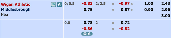Nhận định Wigan vs Middlesbrough, 02h45 ngày 12/02