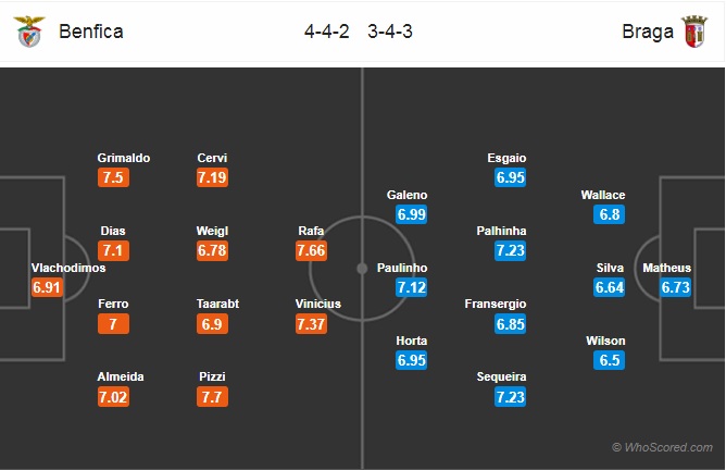 Nhận định Benfica vs Braga