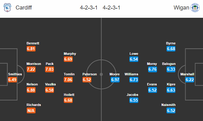 Nhận định bóng đá Cardiff vs Wigan, 22h00 ngày 15/2: Hạng nhất Anh
