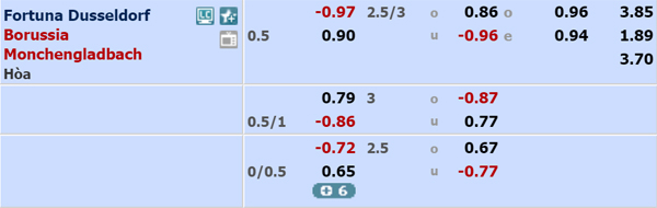 Nhận định Dusseldorf vs Gladbach, 00h30 ngày 16/02