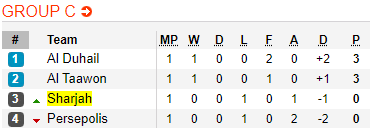 Nhận định bóng đá Al Sharjah vs Persepolis, 22h35 ngày 18/2: AFC Champions League