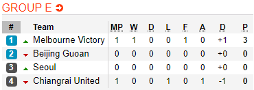 Nhận định bóng đá FC Seoul vs Melbourne Victory, 17h30 ngày 18/2: AFC Champions League